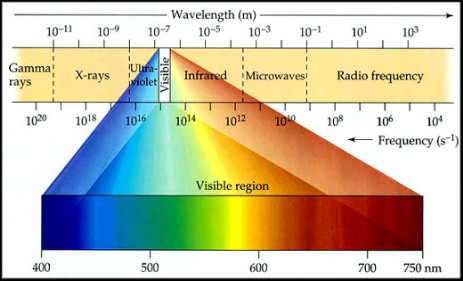 Wavelengths